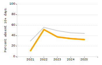 Percentage of students suspended out-of-school at least once chart