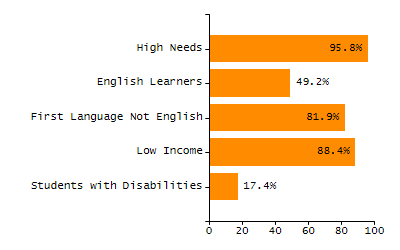 Organization Total Enrollment percentage chart