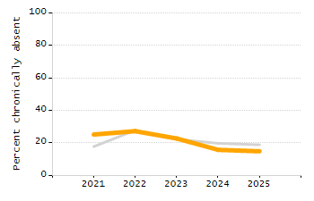 Percentage of kindergarten students enrolled full-day kindergarten line chart
