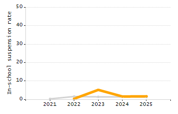 Percentage of students suspended in-school at least once chart