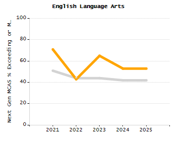 Percentage of school-aged residents enrolled in public school chart