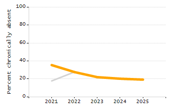 5-year cohort graduation rate chart
