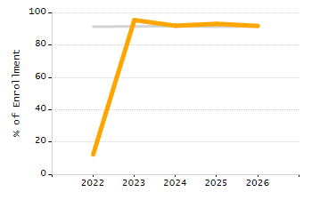 Organization Total Enrollment percentage chart