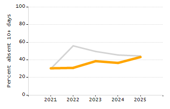 Percentage of kindergarten students enrolled full-day kindergarten line chart