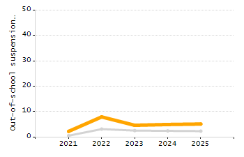 Percentage of students suspended out-of-school at least once chart