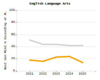 Percentage of kindergarten students enrolled full-day kindergarten line chart