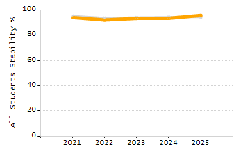 Organization Total Enrollment percentage chart