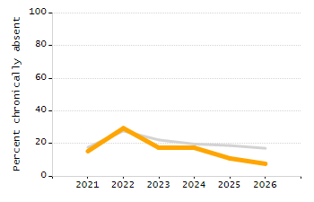 4-year cohort graduation rate chart