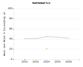 Student attendance absent ten or more days each year chart