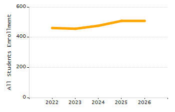 5-year cohort graduation rate chart