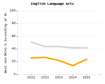 Organization Total Enrollment percentage chart