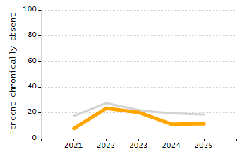 Percentage of kindergarten students enrolled full-day kindergarten line chart