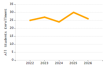 Organization Total Enrollment percentage chart