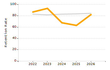 Percentage of kindergarten students enrolled full-day kindergarten line chart