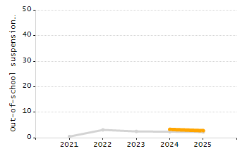 Organization Total Enrollment percentage chart