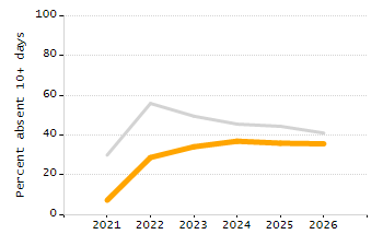 Dropout rate chart