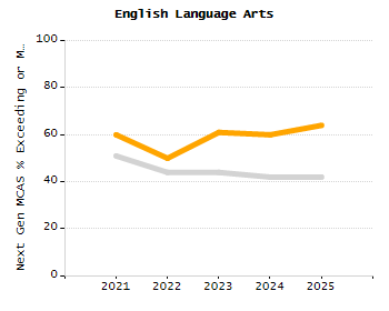 Organization Total Enrollment percentage chart