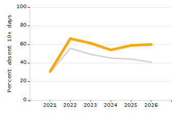 Organization Total Enrollment percentage chart
