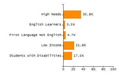 Stability rate chart