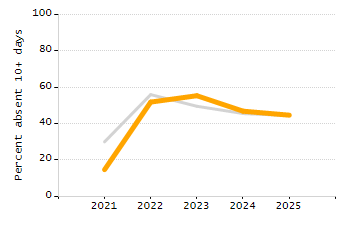 Percentage of kindergarten students enrolled full-day kindergarten line chart