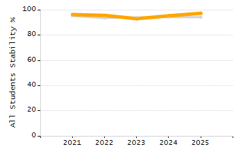Percentage of school-aged residents enrolled in public school chart