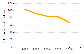 Organization Total Enrollment percentage chart