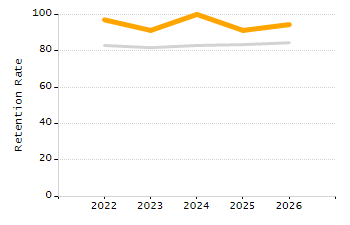 Organization Total Enrollment percentage chart