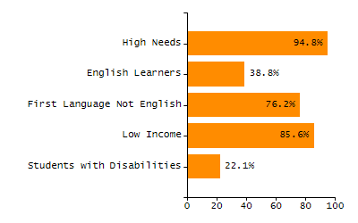 Percentage of students suspended in-school at least once chart