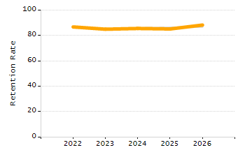 Organization Total Enrollment percentage chart