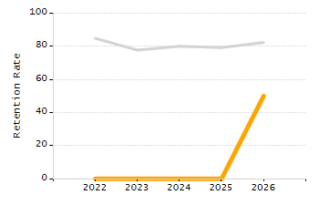 Organization Total Enrollment percentage chart