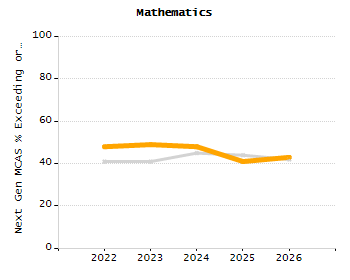 Percentage of kindergarten students enrolled full-day kindergarten line chart
