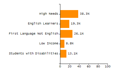 4-year cohort graduation rate chart