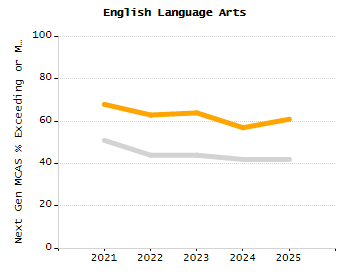 Percentage of kindergarten students enrolled full-day kindergarten line chart