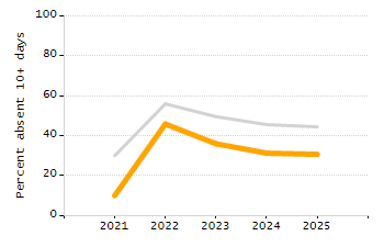 Student attendance absent ten or more days each year chart