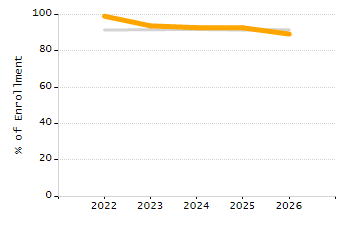 Percentage of kindergarten students enrolled full-day kindergarten line chart