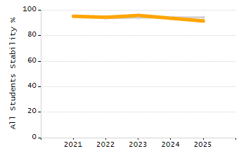 Percentage of kindergarten students enrolled full-day kindergarten line chart