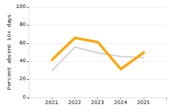 Student attendance absent ten or more days each year chart