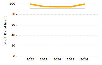Percentage of school-aged residents enrolled in public school chart