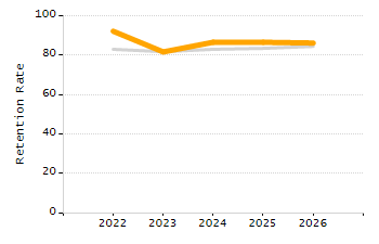 Organization Total Enrollment percentage chart