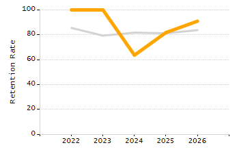 Percentage of school-aged residents enrolled in public school chart