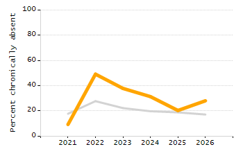 Percentage of students suspended in-school at least once chart