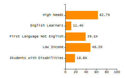 Percentage of students suspended in-school at least once chart