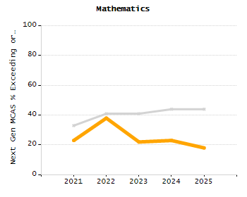 Student attendance absent ten or more days each year chart