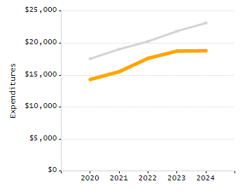 5-year cohort graduation rate chart