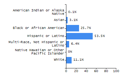 Percentage of school-aged residents enrolled in public school chart
