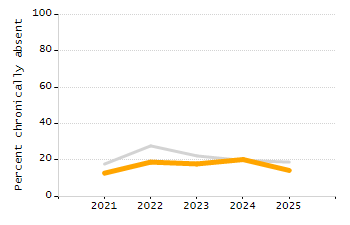 Percentage of school-aged residents enrolled in public school chart
