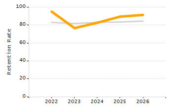 Percentage of school-aged residents enrolled in public school chart