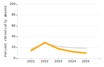 Percentage of school-aged residents enrolled in public school chart