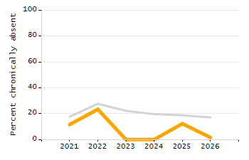 Percentage of students suspended in-school at least once chart