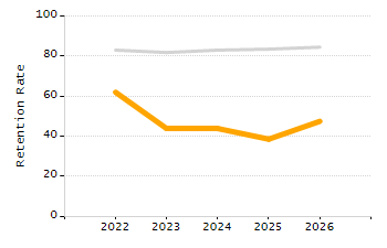 Percentage of kindergarten students enrolled full-day kindergarten line chart